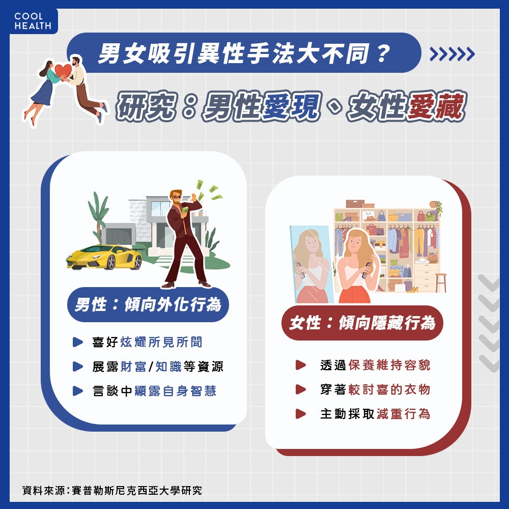 男女吸引異性手法不同? 研究:男性更愛現、女性好掩藏