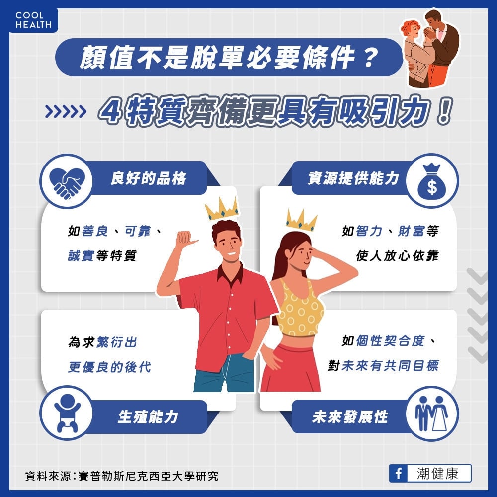 擁「4特質」者更具有吸引力? 專家曝「顏值」並非為首要條件
