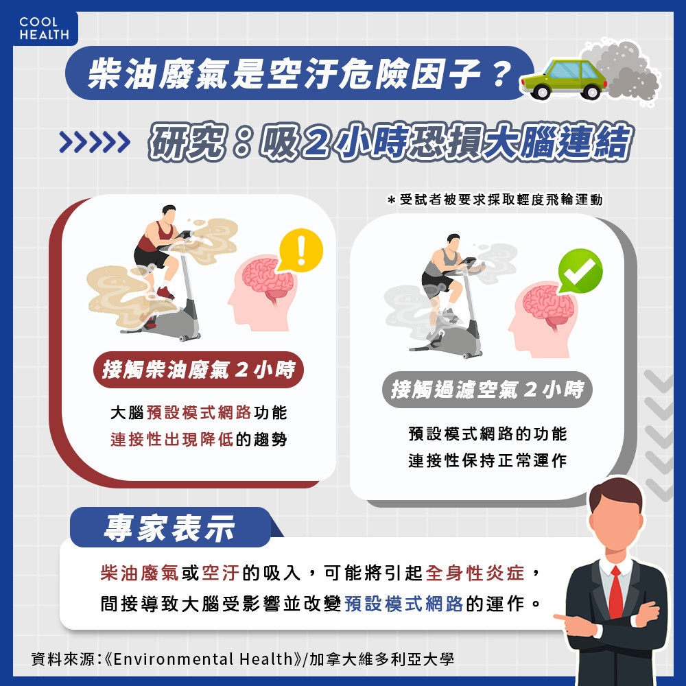「柴油廢氣」是空汙危險因子? 研究:吸2小時恐損害大腦連結