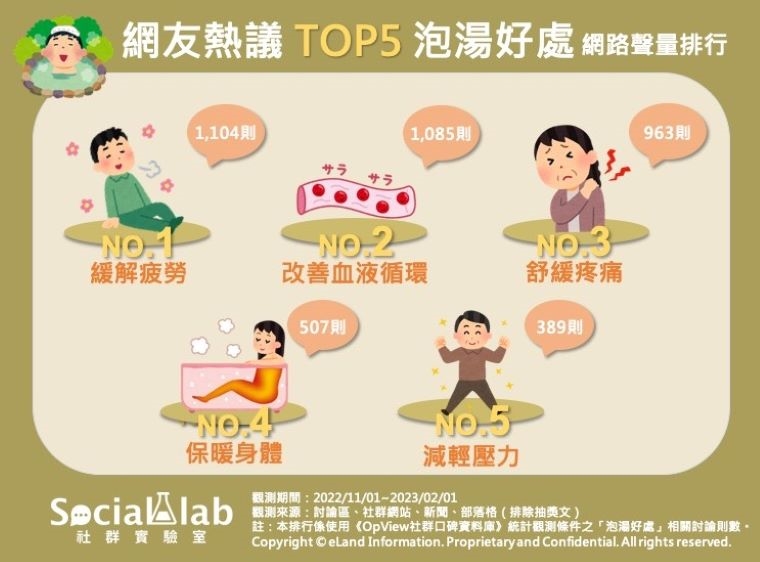 冬天不泡湯要幹嘛! 網友公認泡湯帶來好處第1名是它