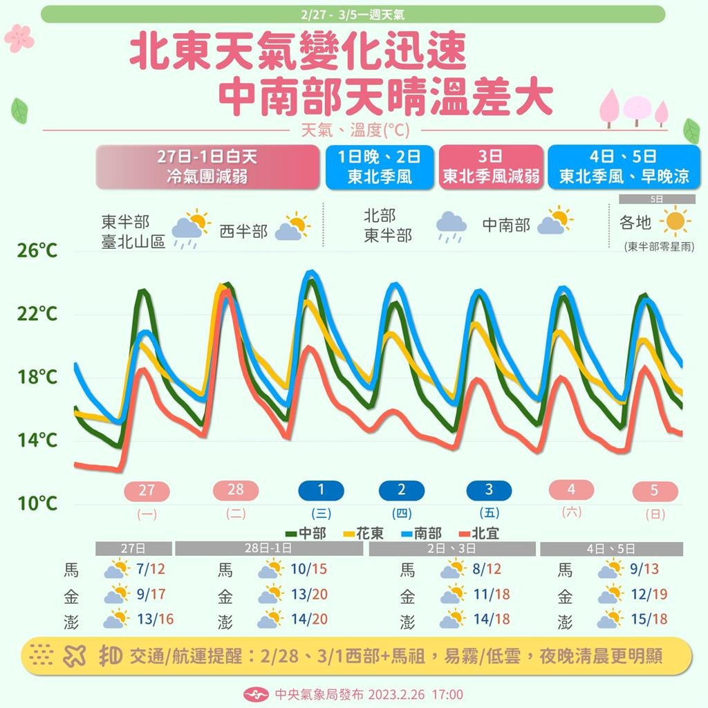 快新聞/1圖看本週天氣! 北東收假日回暖「2波變冷時間曝」