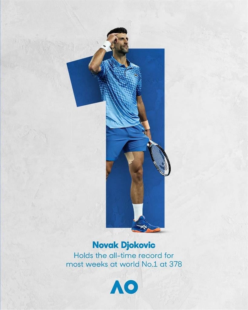 快新聞／378週球王！喬科維奇打破葛拉芙障礙　獨居史上在位最久世界第一