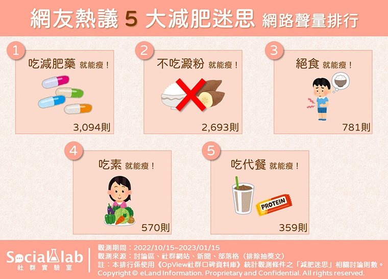 減肥法各有所好! 網友討論5大常見迷思可能不瘦反胖