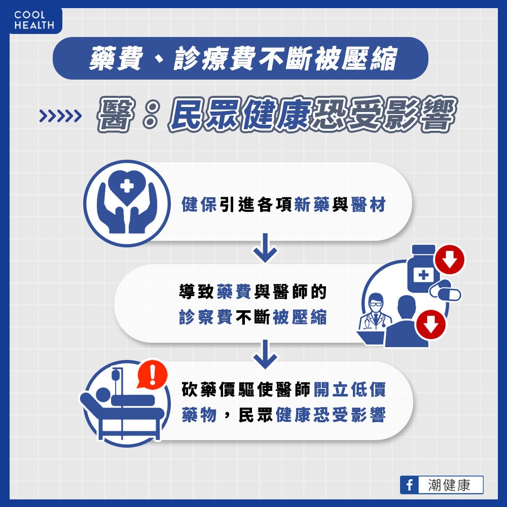 通膨年代成本高漲  只有藥價與診察費不斷降低
