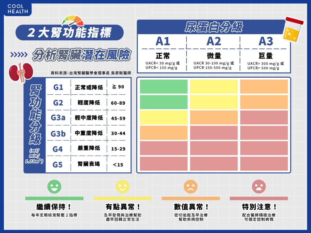 「高腎壓」不可輕忽  腎臟健康亮「黃橙紅」快就醫