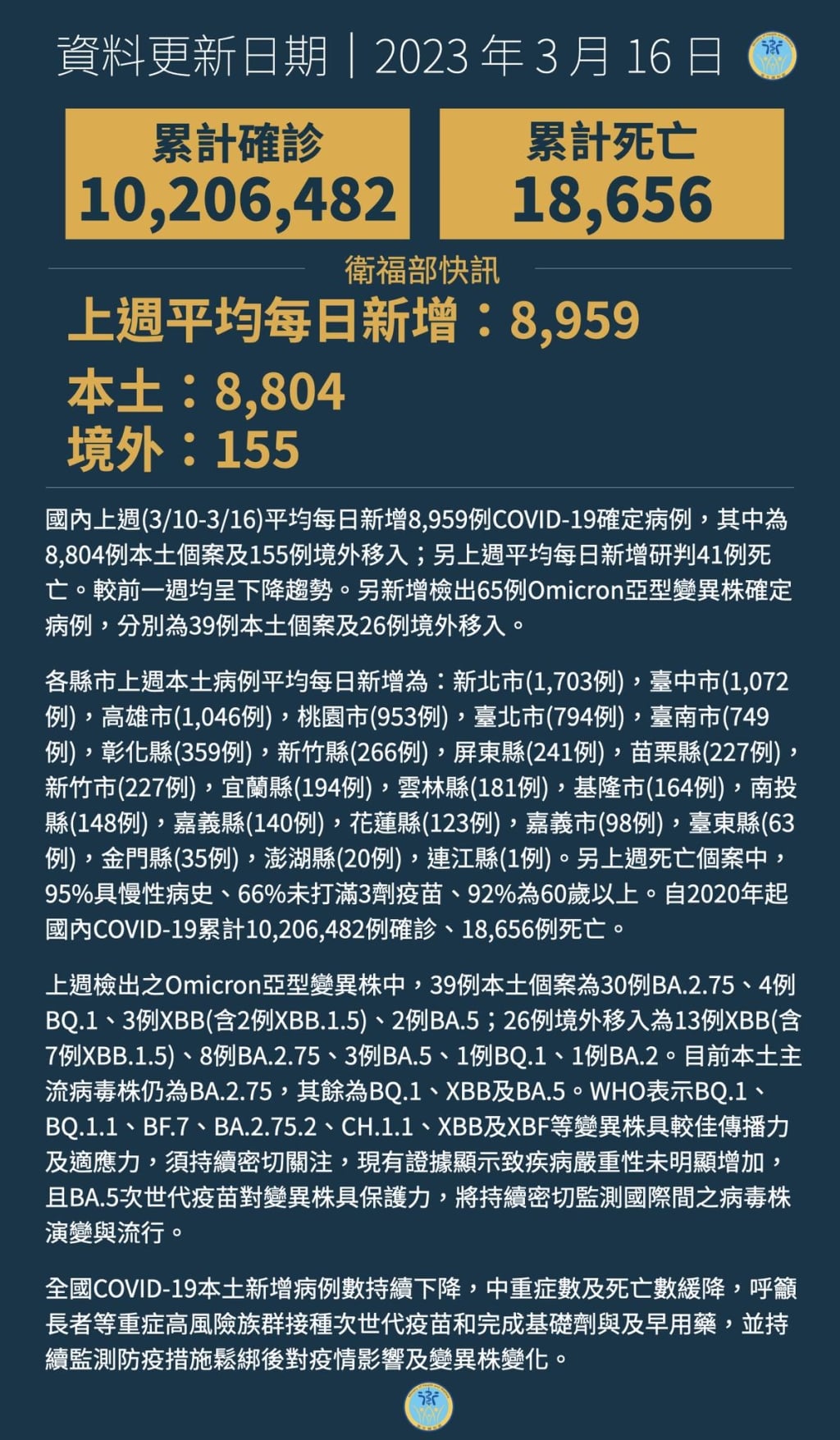 【LIVE】疫情持續趨緩　最近一周平均日增8,959例	