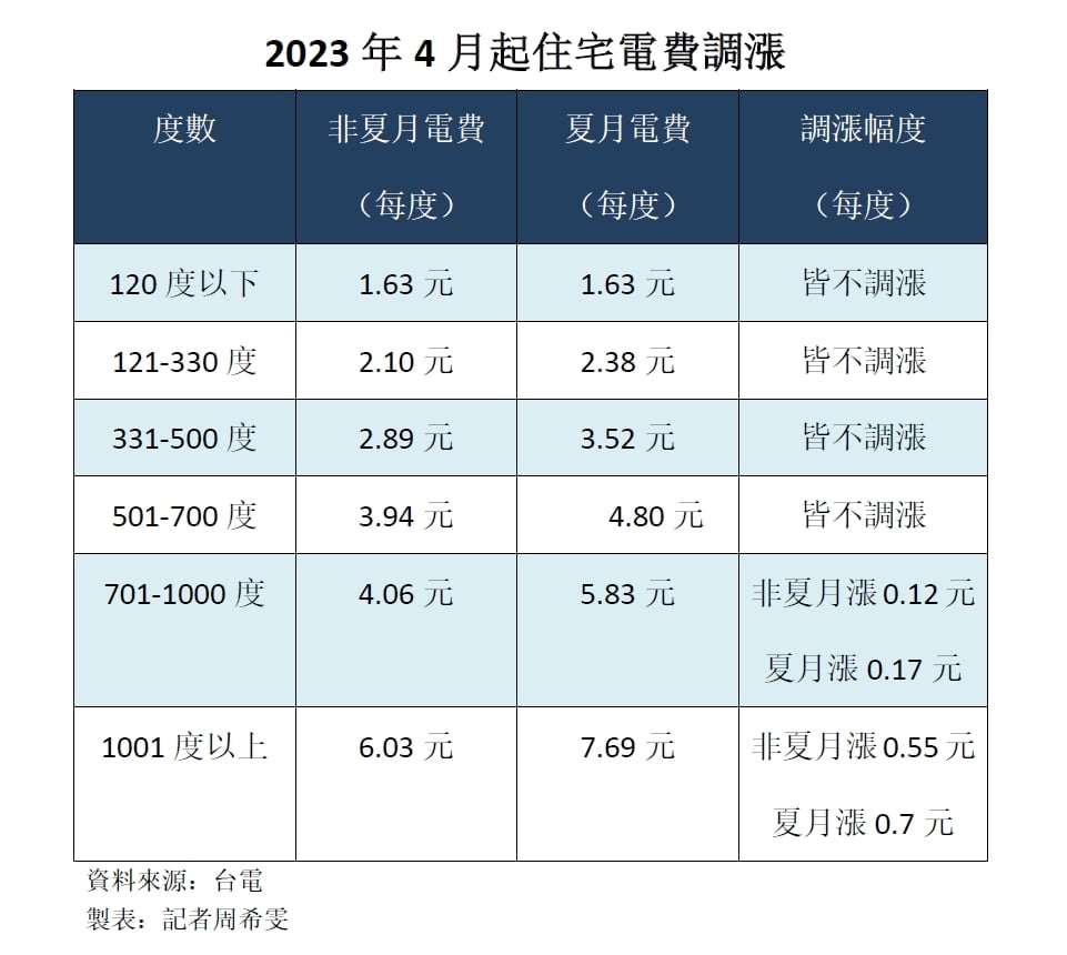 你家4月會調漲電價嗎？5大QA來了　1表格看懂「最新住宅電費」