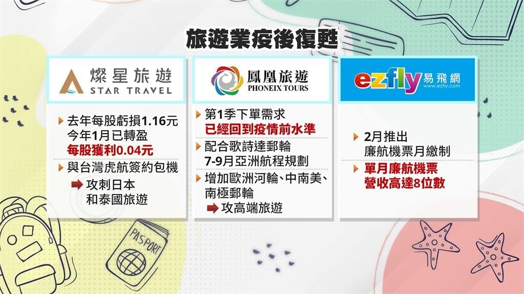 「旅天下」磨刀霍霍拚掛牌 觀光業復甦搶攻包機市場