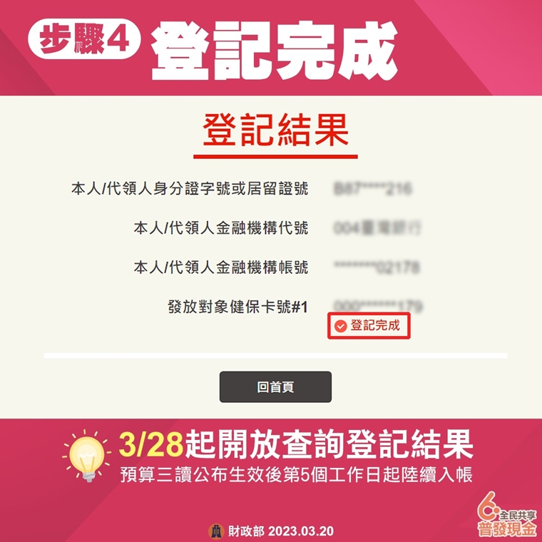 普發6千現金！你登記沒？ 領取方法與品牌優惠報你知