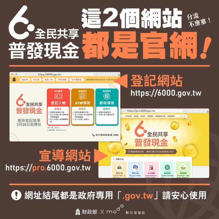 普發6千現金！你登記沒？ 領取方法與品牌優惠報你知