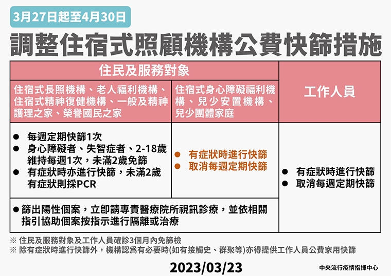 陽性率持續下降 羅一鈞:3月27日起這些機構取消快篩