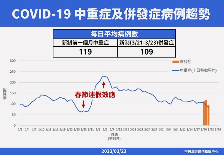 本土第3例XBB.1.5現蹤！北部2旬女 BA.2.75仍為主流