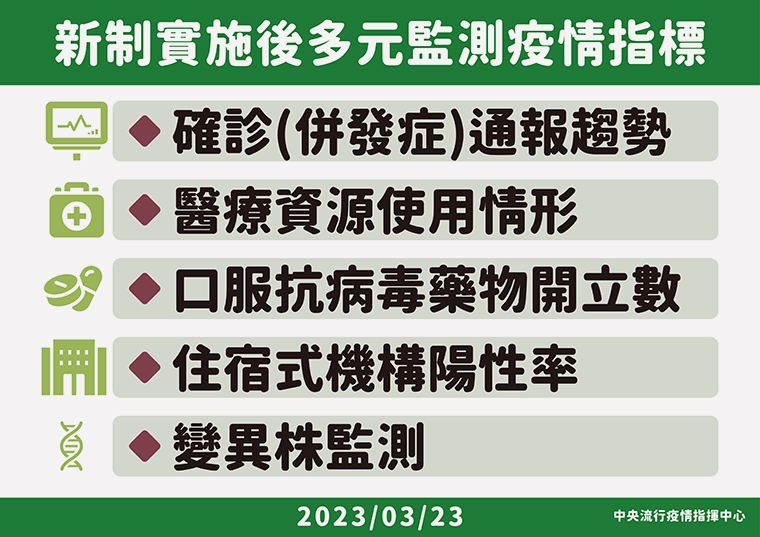 本土第3例XBB.1.5現蹤！北部2旬女 BA.2.75仍為主流