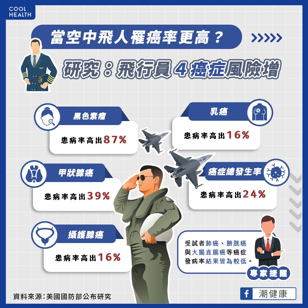 當「空中飛人」罹癌率更高? 美空軍研究:飛行員4癌症發生率增加