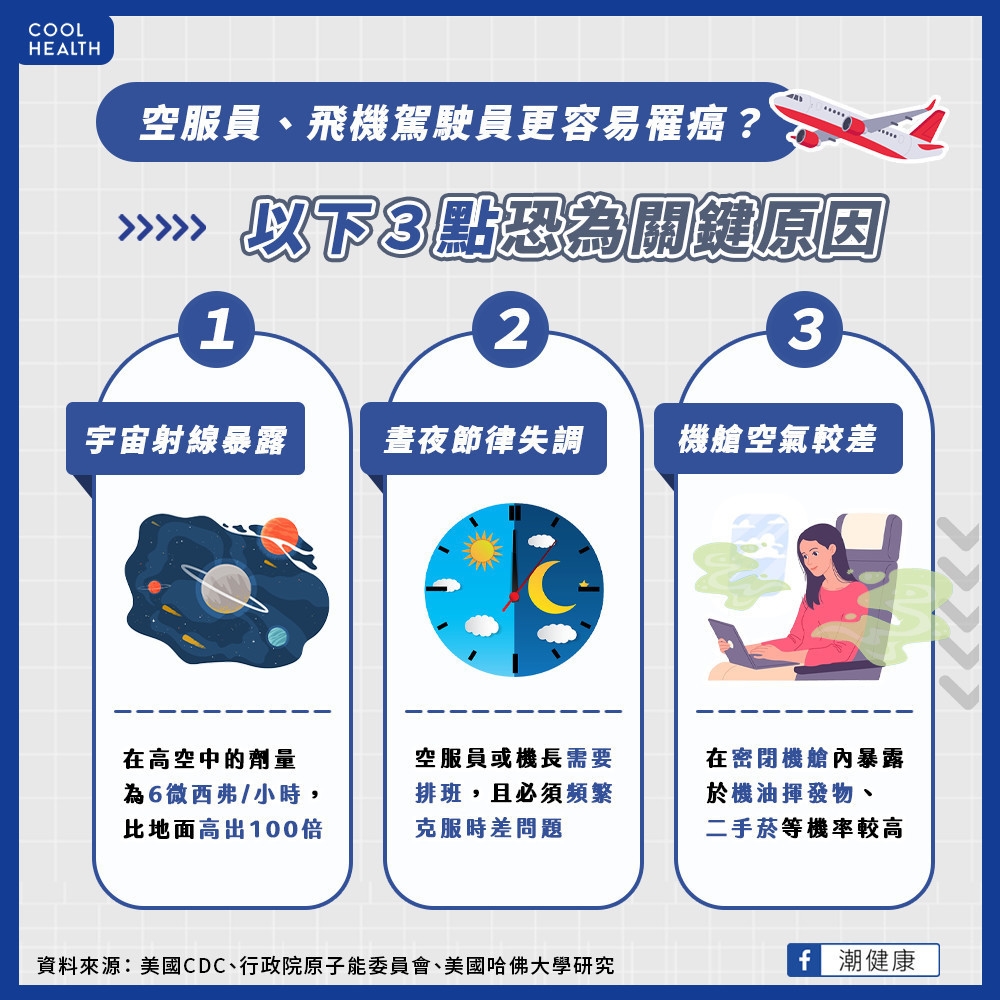 宇宙射線是致癌關鍵因子? 空中曝露量比地面高100倍