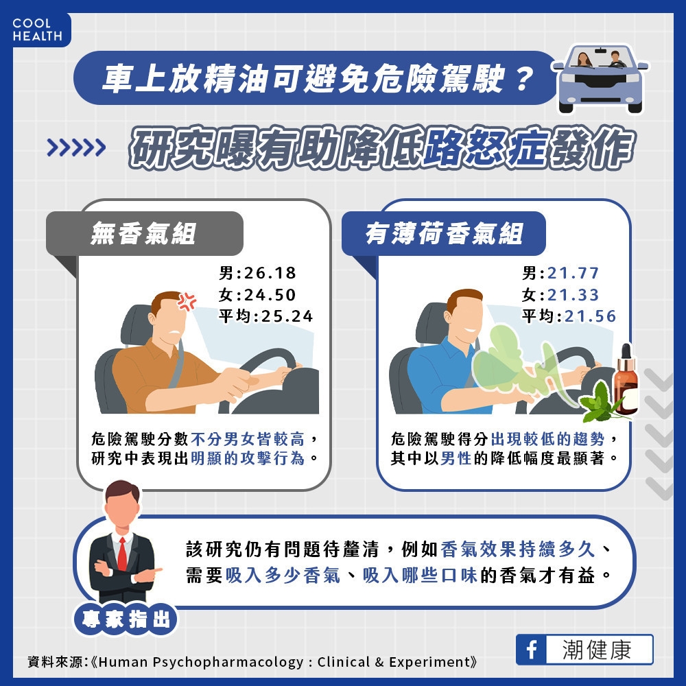 車上擺「薄荷油」可預防路怒症? 研究:危險駕駛分數下降逾2成