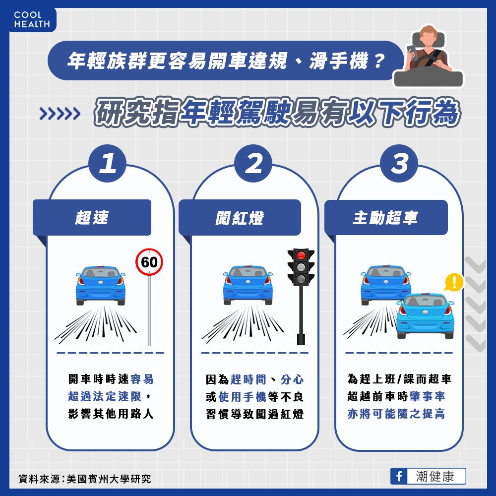 年輕族群更可能是「危險用路人」? 18-24歲更容易超速、超車、闖紅燈