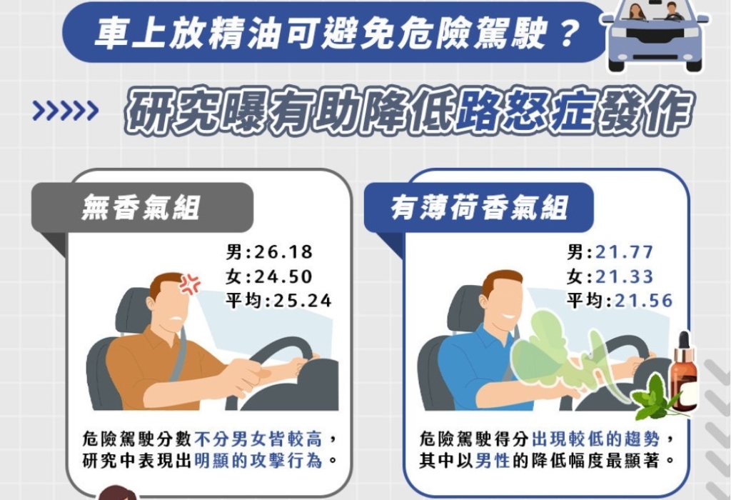 美研究:在車上擺「1物件」可預防路怒症! 危險駕駛分數下降逾2成 美研究:在車上擺「1物件」可預防路怒症! 危險駕駛分數下降逾2成