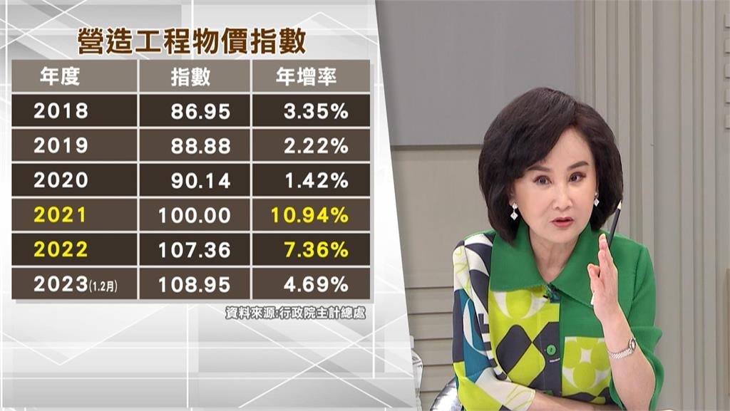 台灣房市過寒冬？3原因房價不斷飆高 專家曝「最佳進場時機」｜四季線上4gTV