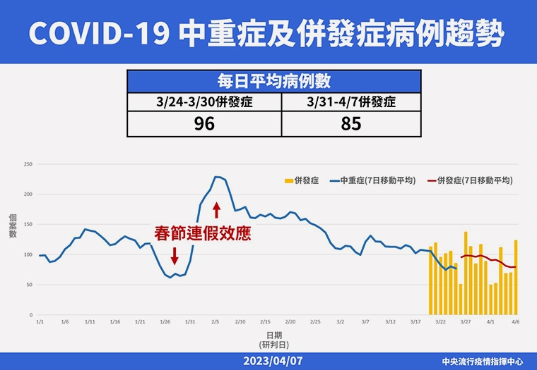 COVID-19疫情趨勢周報 指揮中心：本土確定病例略降