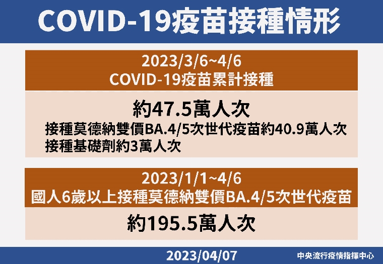 COVID-19疫情趨勢周報 指揮中心：本土確定病例略降