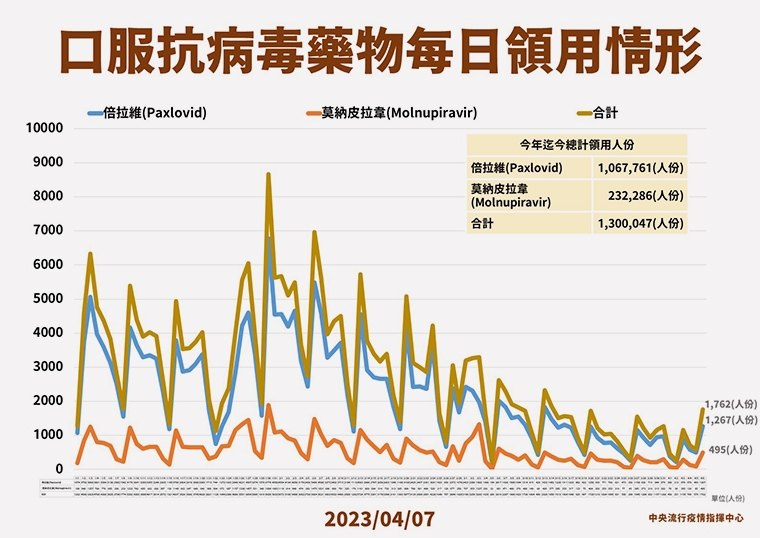 COVID-19疫情趨勢周報 指揮中心：本土確定病例略降