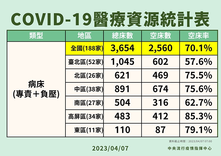 COVID-19疫情趨勢周報 指揮中心：本土確定病例略降