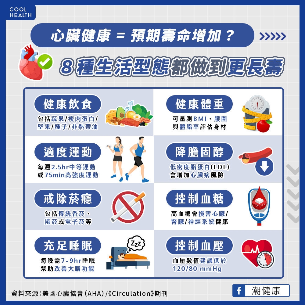心臟健康=預期壽命增加？  8種生活型態都做到更長壽