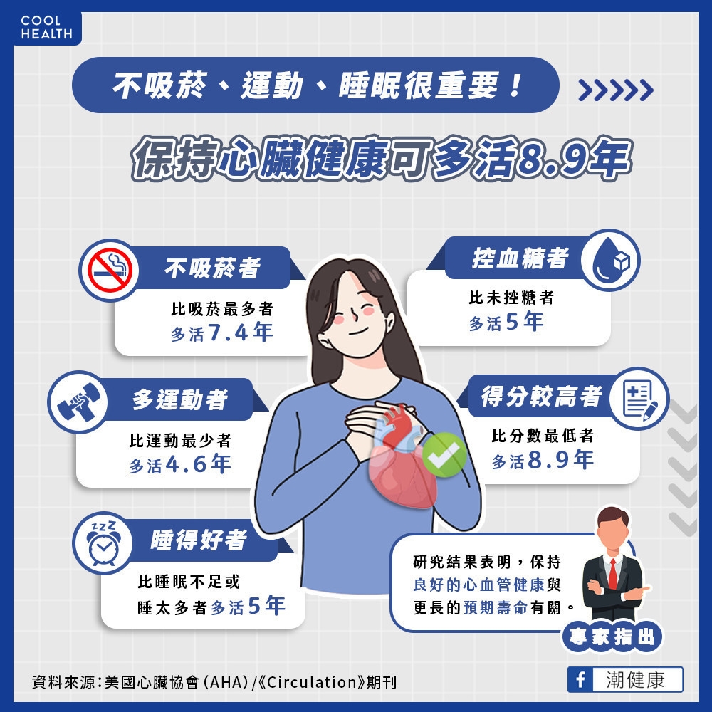 不吸菸、運動、睡眠缺一不可！  AHA：保持心血管健康平均可「多活8.9年」