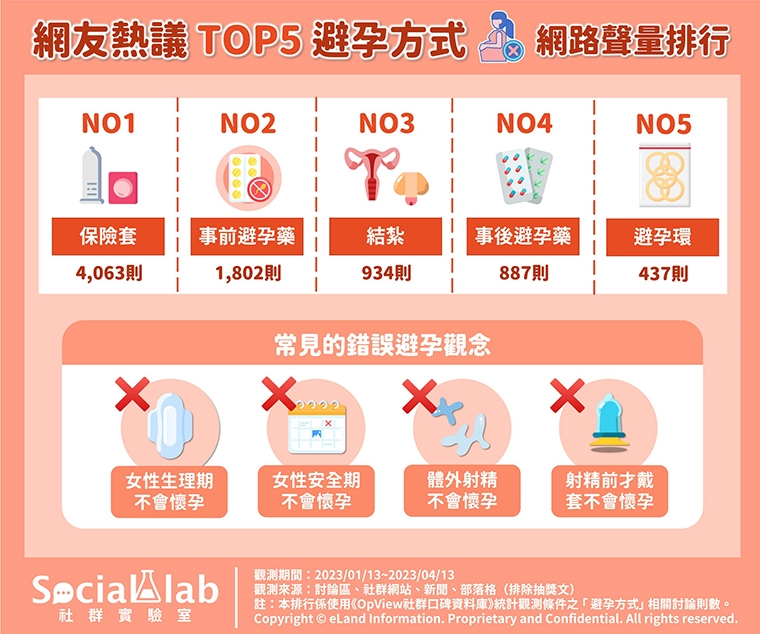 射精前戴套不會懷孕? 網友公開5大安全避孕法快筆記