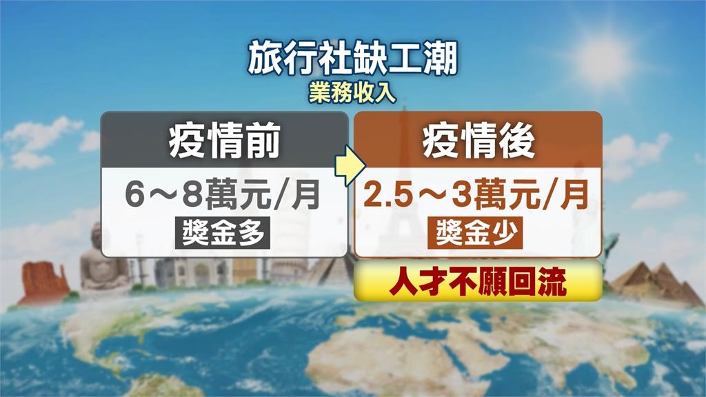 疫後缺工！旅行社攜手科技大學　產學合作成立「旅遊專班」補足缺口