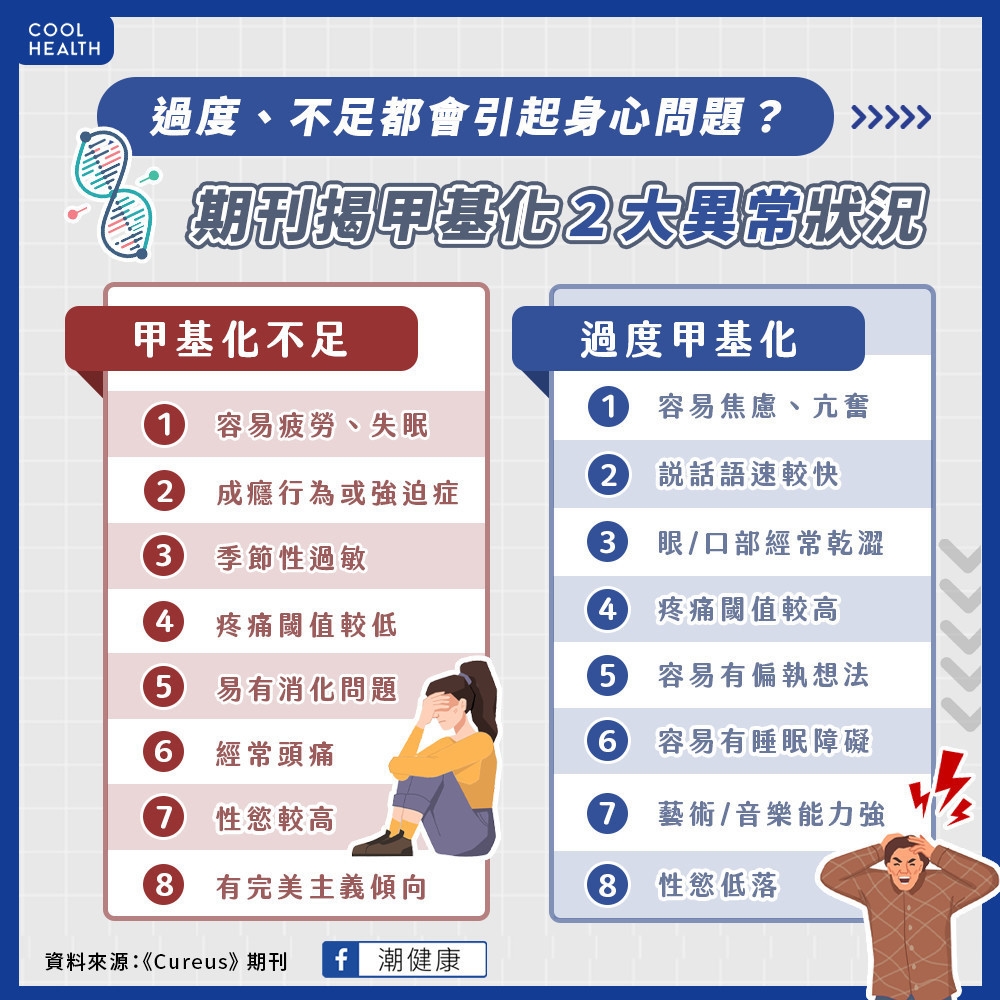 過度、不足都會引起身心問題！  期刊揭DNA甲基化2大異常狀況