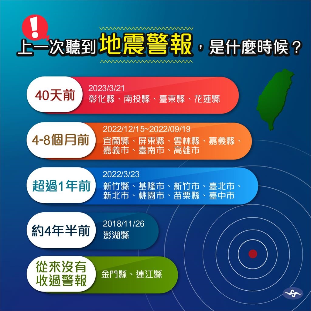 規模7強震週期曝光！「這2地」從沒收過國家警報　各縣市次數排名大揭密