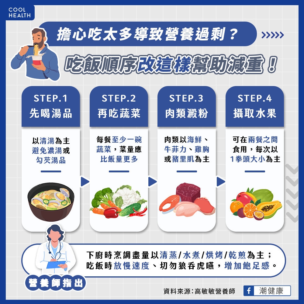 擔心吃太多導致營養過剩? 吃飯順序「改這樣」有助減重