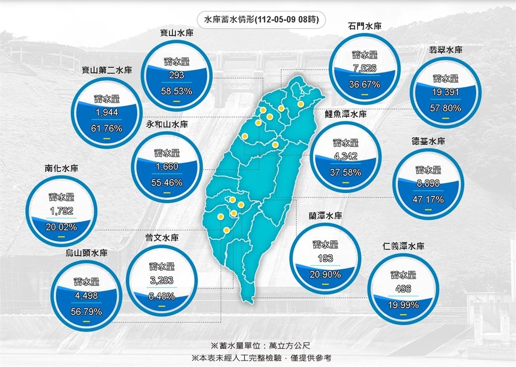 梅雨2天狂增2549萬噸水量！全台水庫大贏家「是它」挹注520萬噸