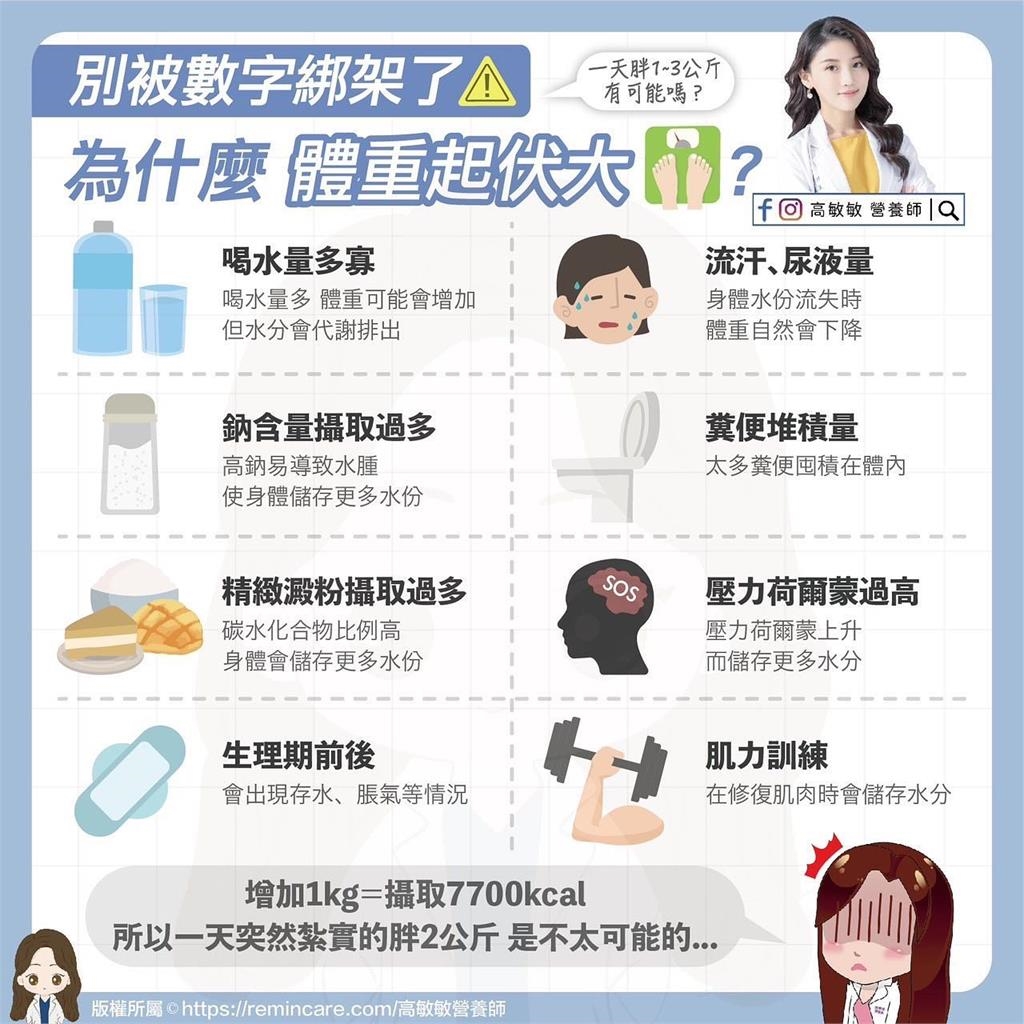 1天胖2公斤可能嗎?營養師揭體重浮動「8原因」曝正確量法