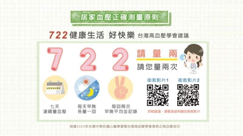 世界高血壓日 台灣高血壓學會提倡「722法則」防堵沉默殺手找上門