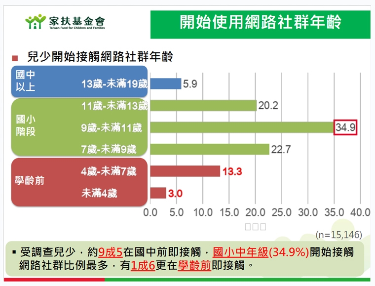 3成高中職生看過「18禁」 逾百名兒少在社群傳私密照
