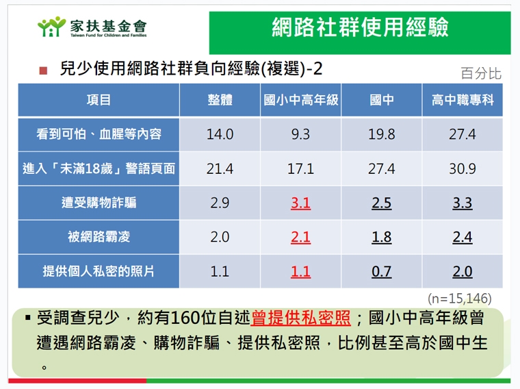3成高中職生看過「18禁」 逾百名兒少在社群傳私密照
