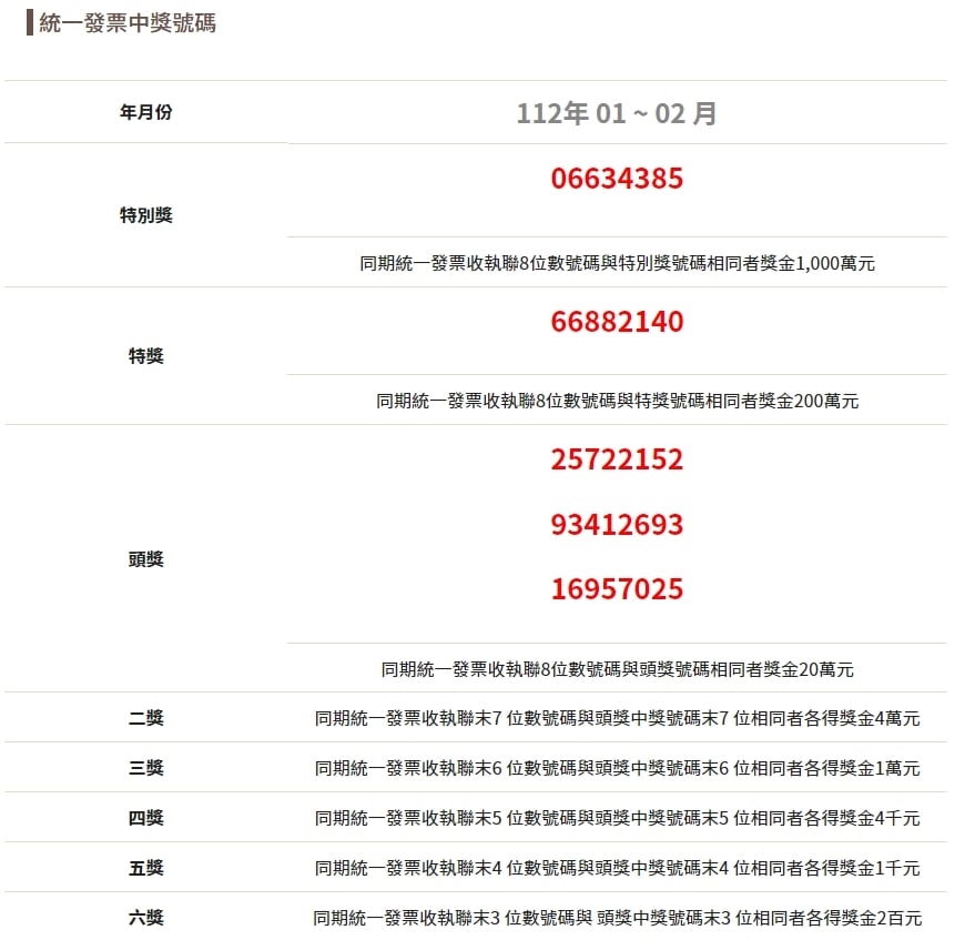 「千萬」別錯過！急尋2張1-2月發票得主　最少花90元「消費地點」曝
