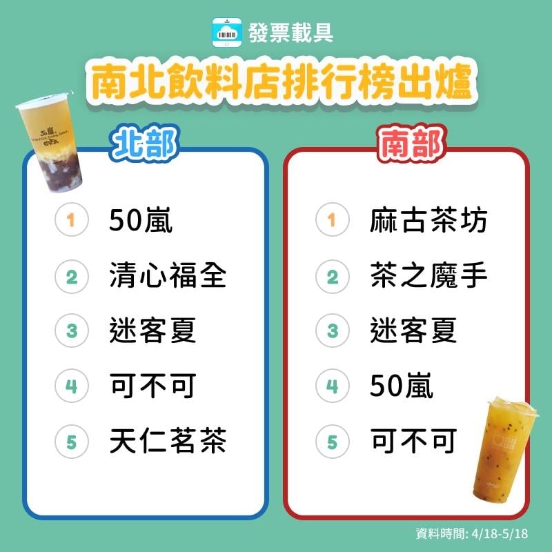 南霸天「茶の魔手」竟落榜！南部人最愛喝「這家」銷量是北部5倍