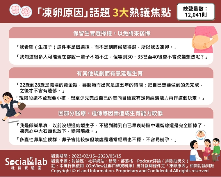 「凍卵」備受關注！女性為何凍卵？ 網友熱議3大考量