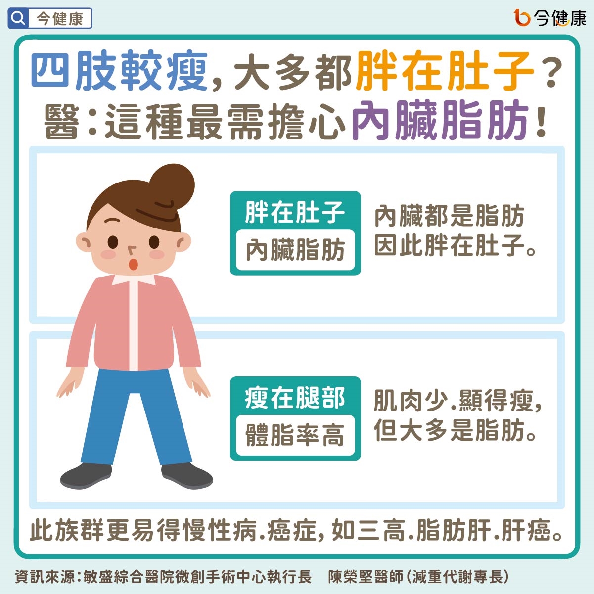 #陳榮堅 #大腿 #大腿圍 #肥胖 #中風 #心肌梗塞 #癌症 #三高