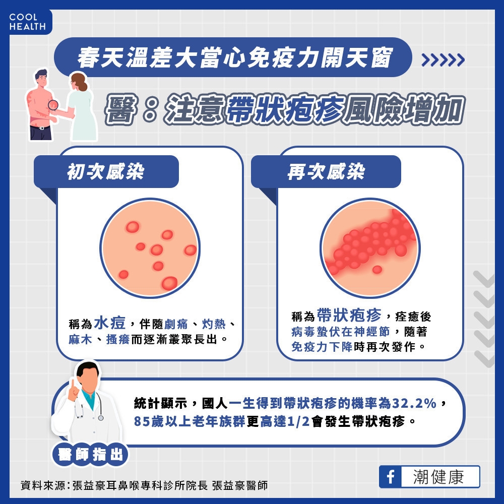 春天溫差大當心免疫力開天窗 醫:注意帶狀疱疹爆發