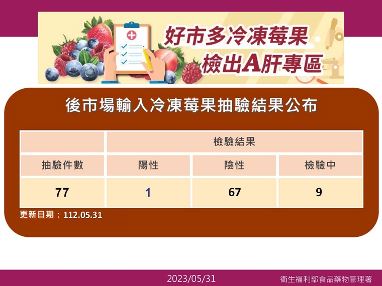 好市多草莓染A肝挨罰450萬 檢討報告繳交最終截止日