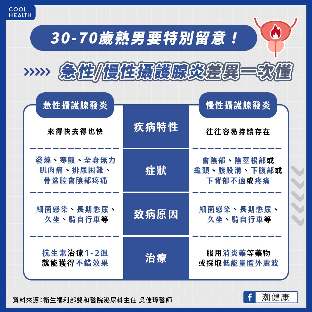 年輕族群要擔心「攝護腺發炎」? 常騎腳踏車更容易惡化?