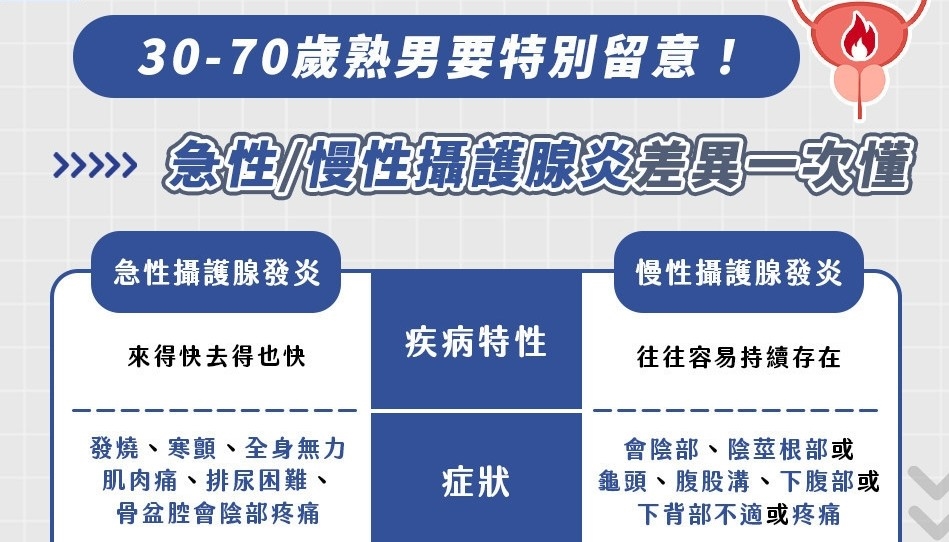 慢性攝護腺發炎怎麼辦? 憋尿、久坐更危險? 醫:排尿有1狀況速就醫 慢性攝護腺發炎怎麼辦? 憋尿、久坐更危險? 醫:排尿有1狀況速就醫