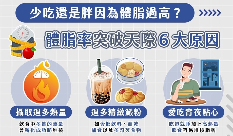 吃很少不代表就會瘦！  營養師透露：6件事讓體脂肪「默默飆高」