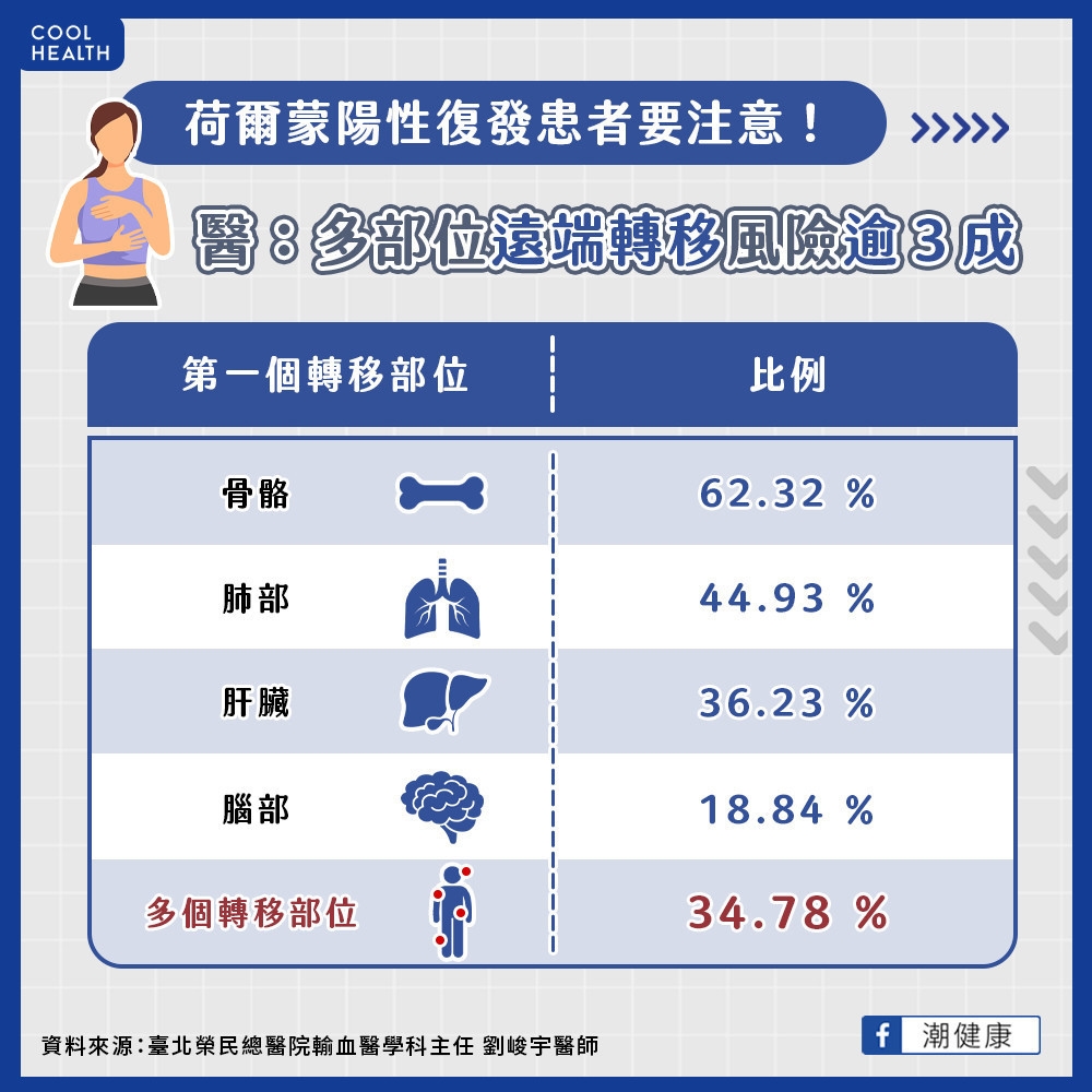 早期荷爾蒙陽性乳癌易復發? 預後恐比「三陰性乳癌」更棘手?