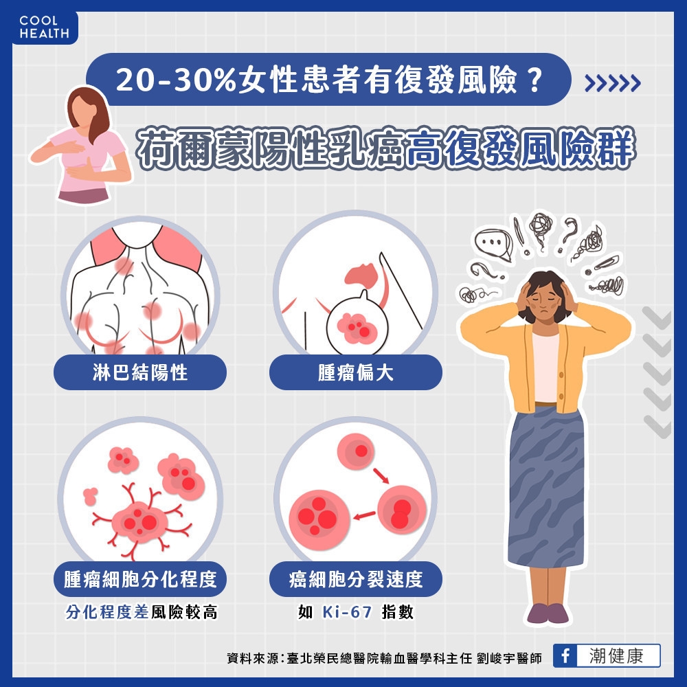 乳癌術後2年復發率高達三成? 這些女性可能是高風險族群